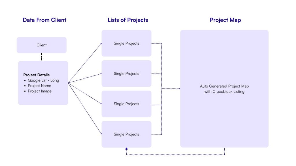 Crocoblock JetEngine project map – Yaung Ni Oo Electric